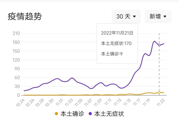 昨日新增本土175例/新冠昨日新增